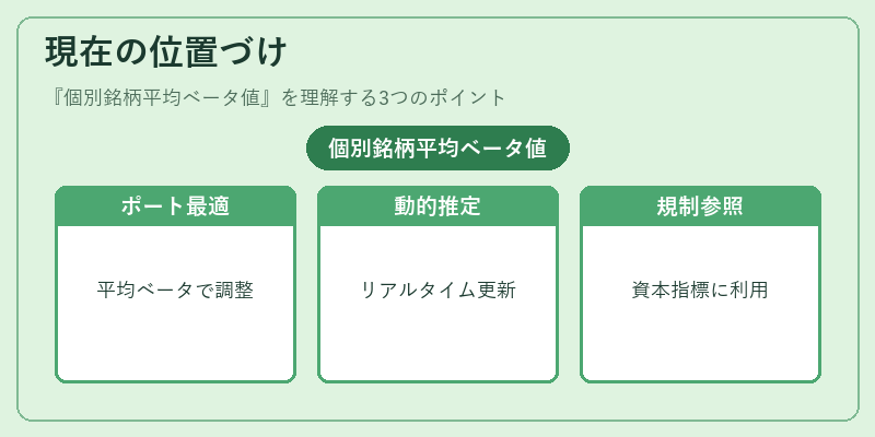 現在の位置づけ（個別銘柄平均ベータ値）の図解