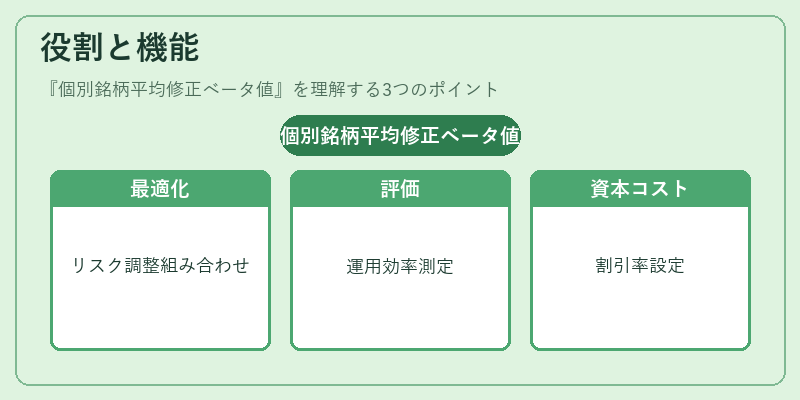 役割と機能(個別銘柄平均修正ベータ値)の図解