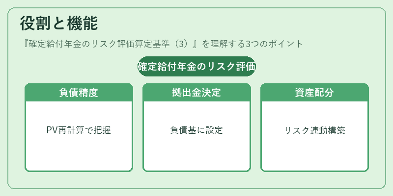 役割と機能（確定給付年金のリスク評価算定基準（3））の図解