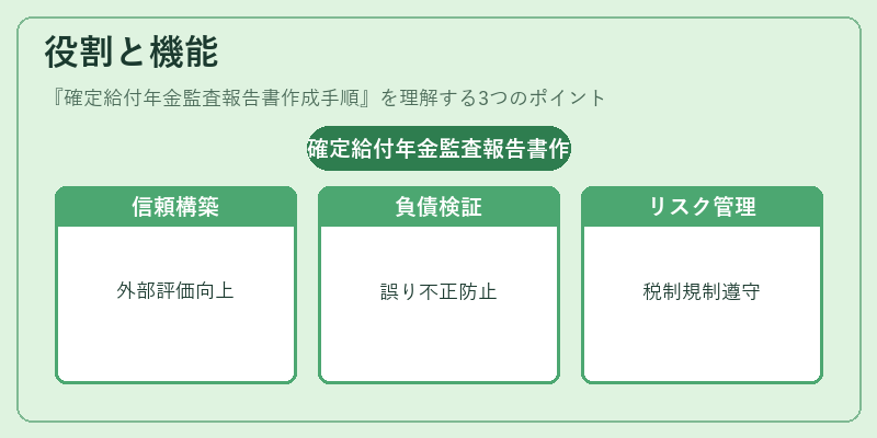 役割と機能（確定給付年金監査報告書作成手順）の図解