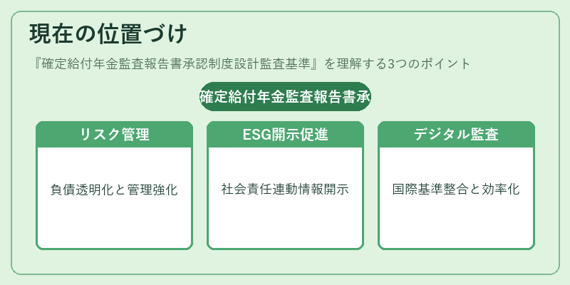 現在の位置づけ（確定給付年金監査報告書承認制度設計監査基準）の図解
