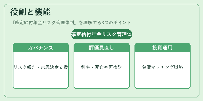 役割と機能（確定給付年金リスク管理体制）の図解