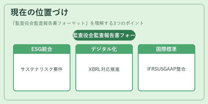 現在の位置づけ(監査役会監査報告書フォーマット)の図解