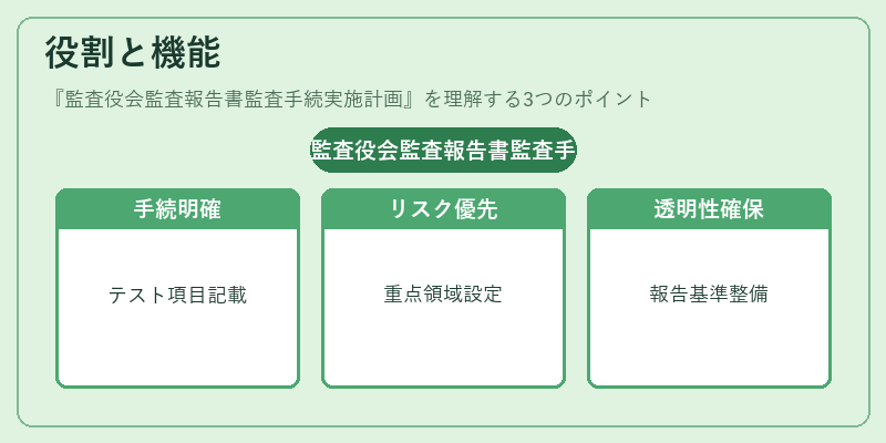 役割と機能（監査役会監査報告書監査手続実施計画）の図解