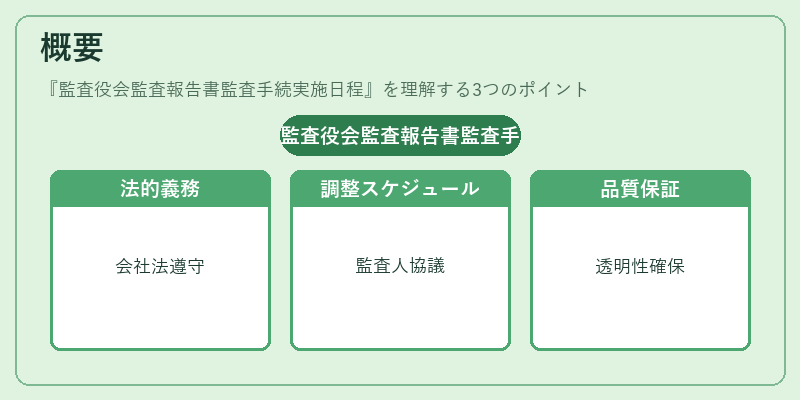 概要（監査役会監査報告書監査手続実施日程）の図解