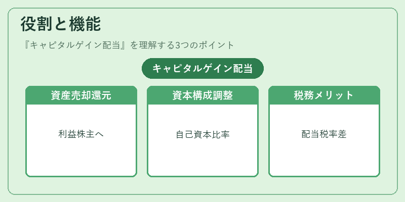 役割と機能（キャピタルゲイン配当）の図解