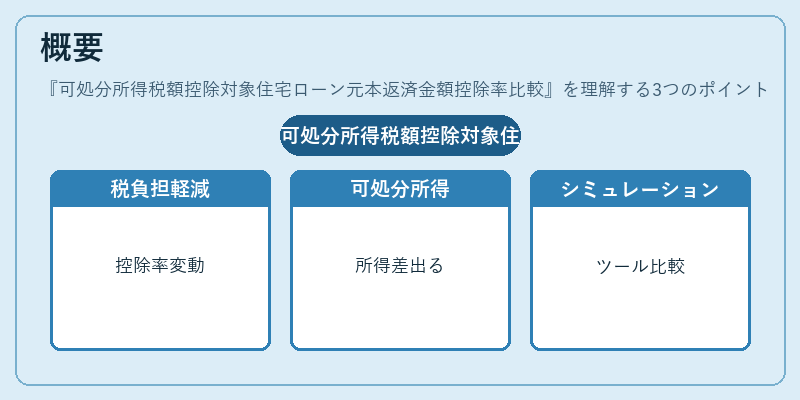 概要（可処分所得税額控除対象住宅ローン元本返済金額控除率比較）の図解