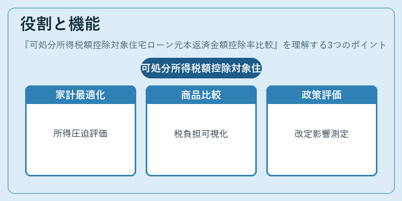 役割と機能（可処分所得税額控除対象住宅ローン元本返済金額控除率比較）の図解