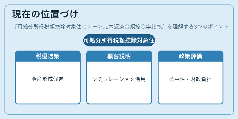 現在の位置づけ（可処分所得税額控除対象住宅ローン元本返済金額控除率比較）の図解