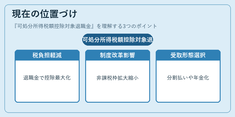 現在の位置づけ（可処分所得税額控除対象退職金）の図解