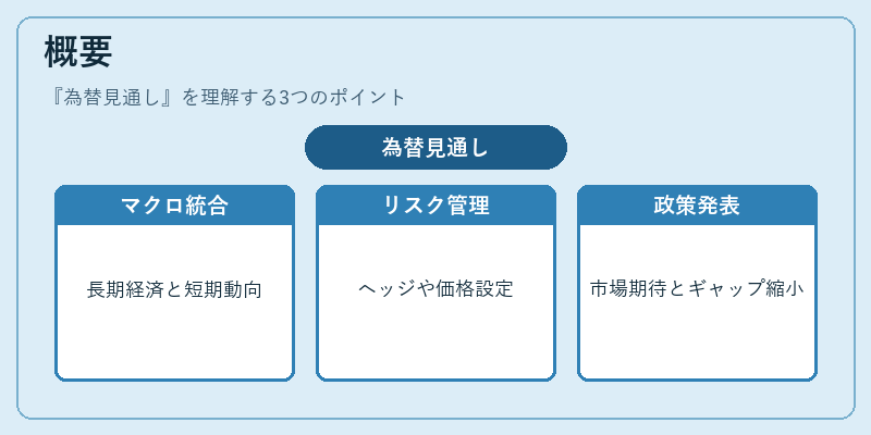 概要（為替見通し）の図解
