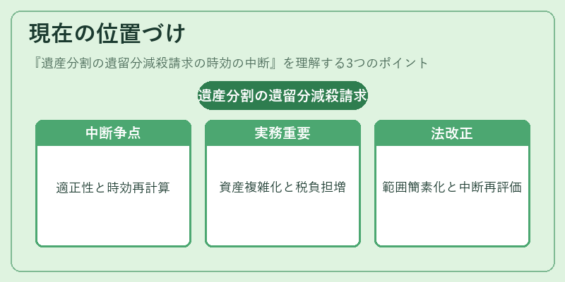 現在の位置づけ（遺産分割の遺留分減殺請求の時効の中断）の図解