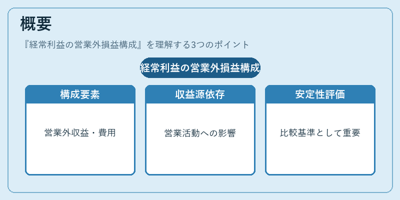 概要（経常利益の営業外損益構成）の図解