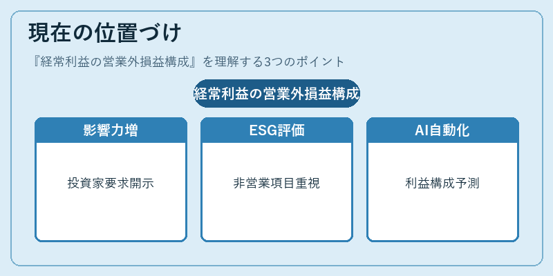 現在の位置づけ（経常利益の営業外損益構成）の図解