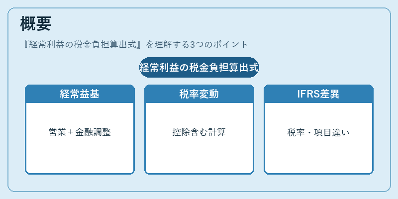 概要（経常利益の税金負担算出式）の図解