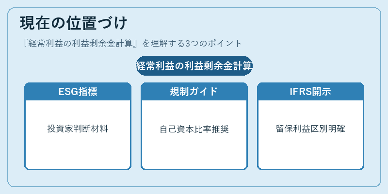現在の位置づけ(経常利益の利益剰余金計算)の図解