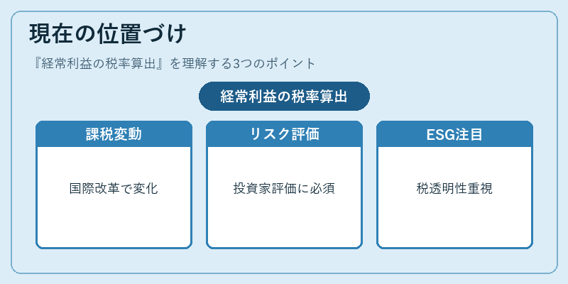 現在の位置づけ(経常利益の税率算出)の図解