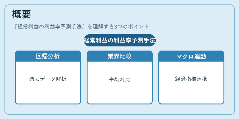 概要（経常利益の利益率予測手法）の図解