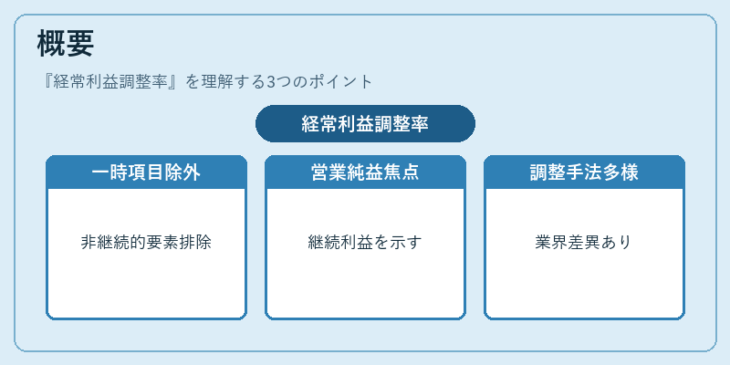概要（経常利益調整率）の図解