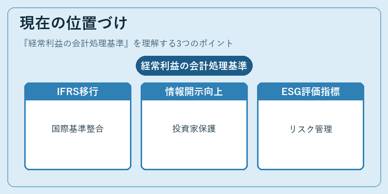 現在の位置づけ(経常利益の会計処理基準)の図解