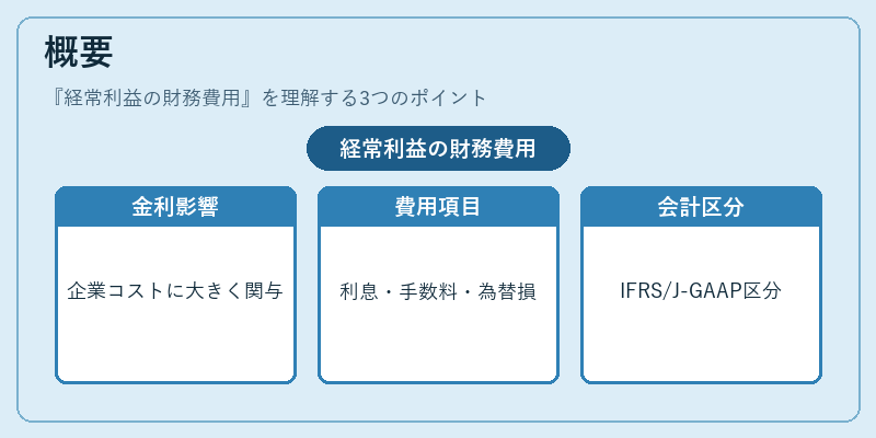 概要（経常利益の財務費用）の図解