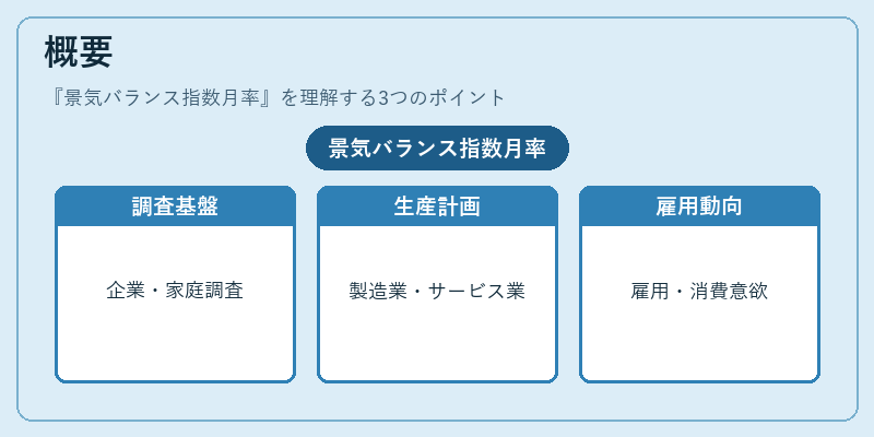 概要（景気バランス指数月率）の図解