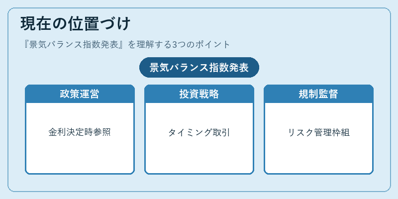 現在の位置づけ（景気バランス指数発表）の図解