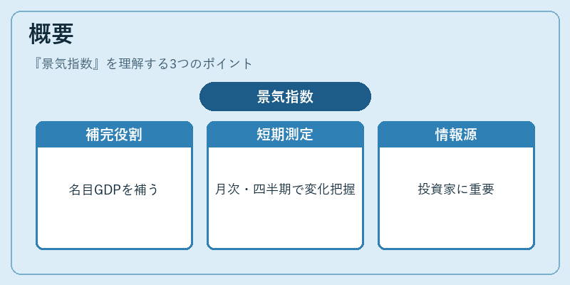 概要（景気指数）の図解