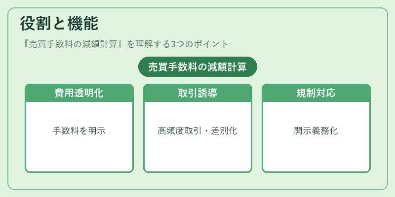 役割と機能(売買手数料の減額計算)の図解