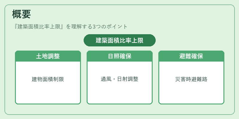 概要(建築面積比率上限)の図解