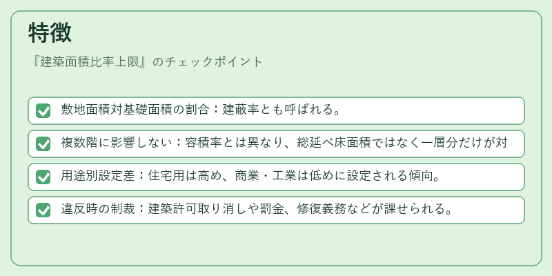特徴(建築面積比率上限)の図解