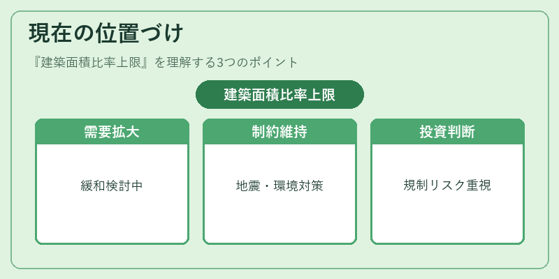 現在の位置づけ(建築面積比率上限)の図解