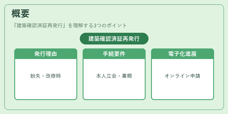 概要（建築確認済証再発行）の図解