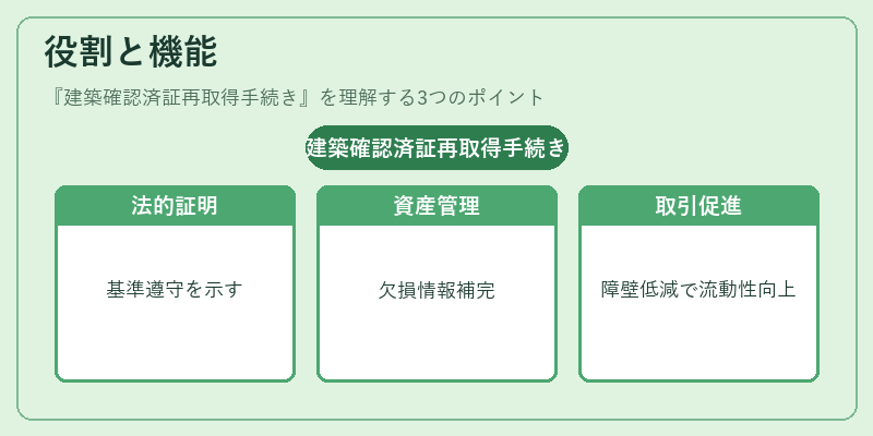 役割と機能（建築確認済証再取得手続き）の図解