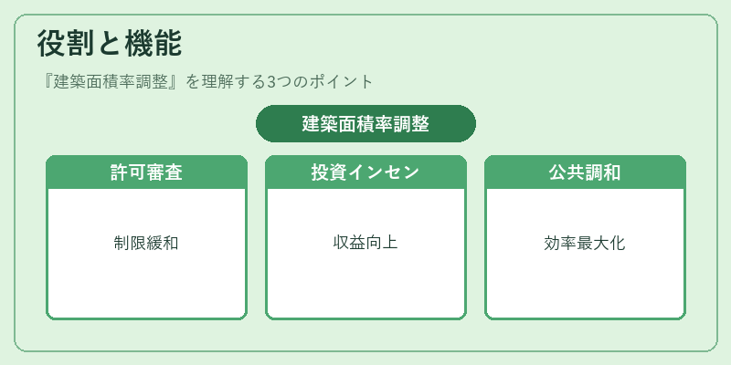 役割と機能（建築面積率調整）の図解