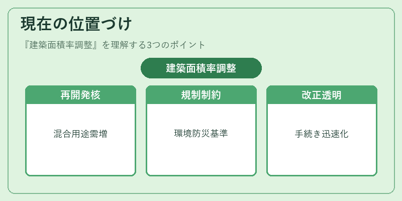 現在の位置づけ（建築面積率調整）の図解