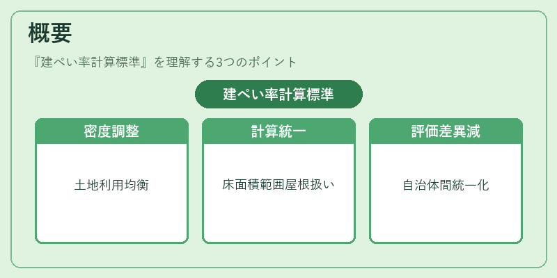 概要(建ぺい率計算標準)の図解