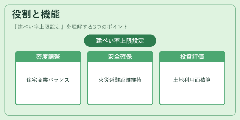役割と機能(建ぺい率上限設定)の図解
