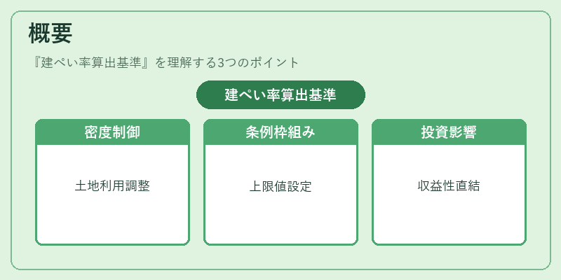 概要（建ぺい率算出基準）の図解