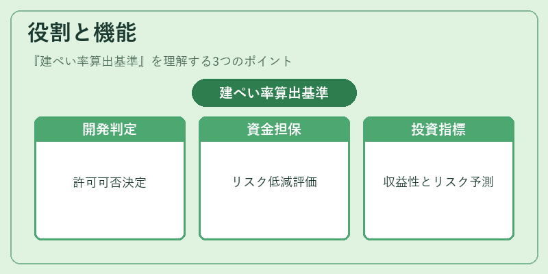 役割と機能（建ぺい率算出基準）の図解