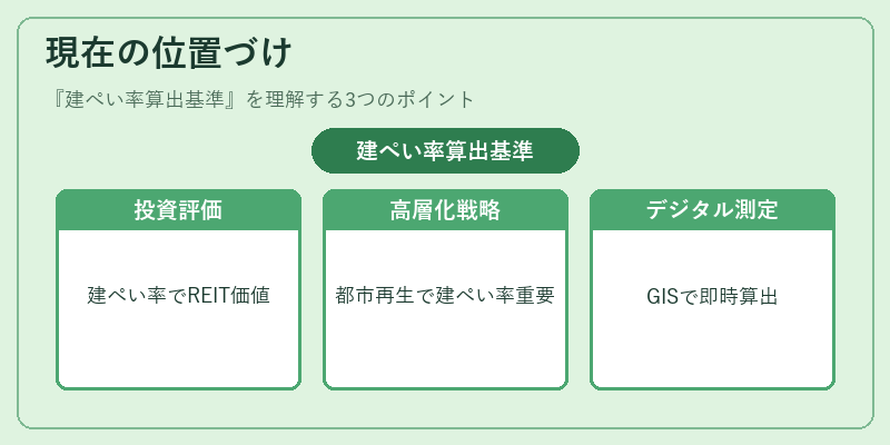 現在の位置づけ（建ぺい率算出基準）の図解