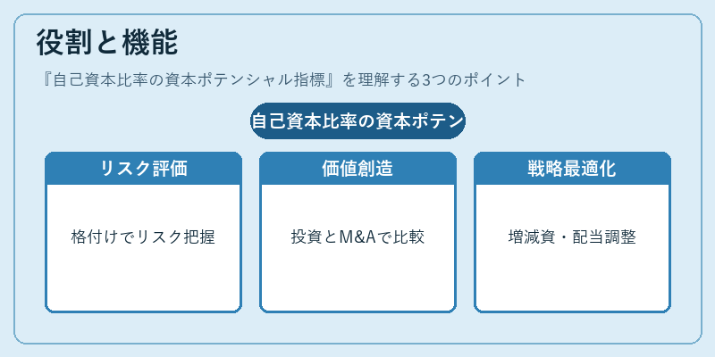 役割と機能（自己資本比率の資本ポテンシャル指標）の図解