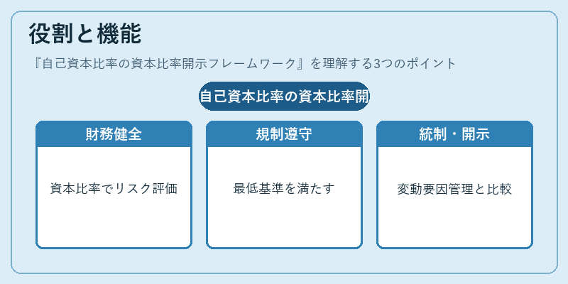 役割と機能(自己資本比率の資本比率開示フレームワーク)の図解