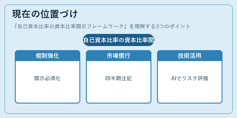 現在の位置づけ(自己資本比率の資本比率開示フレームワーク)の図解