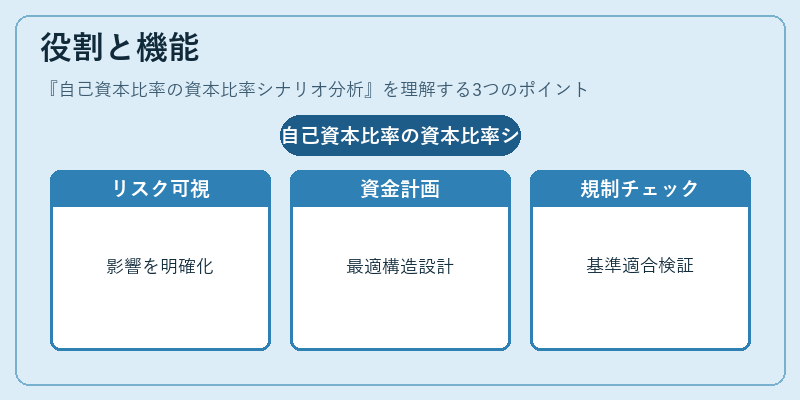 役割と機能（自己資本比率の資本比率シナリオ分析）の図解