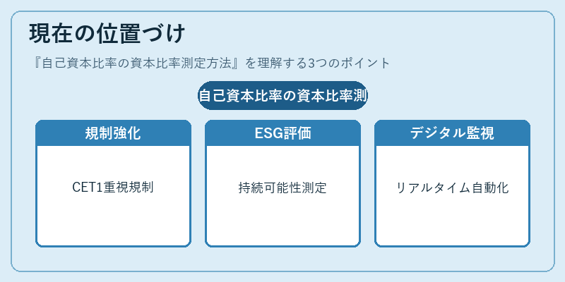 現在の位置づけ（自己資本比率の資本比率測定方法）の図解