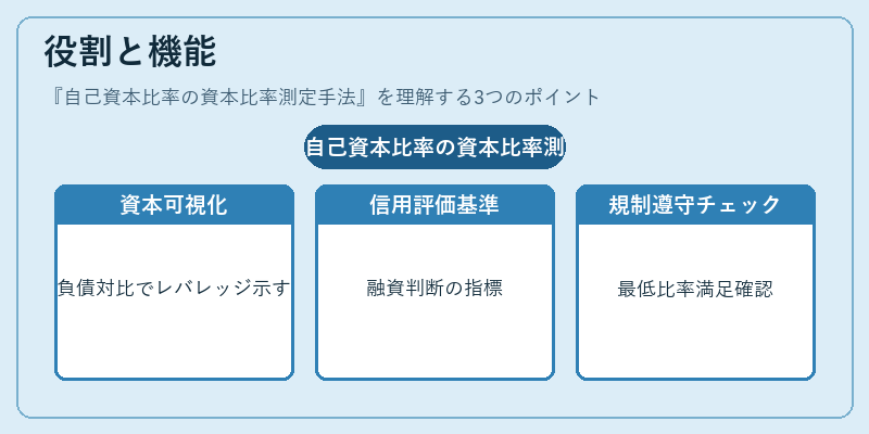 役割と機能（自己資本比率の資本比率測定手法）の図解