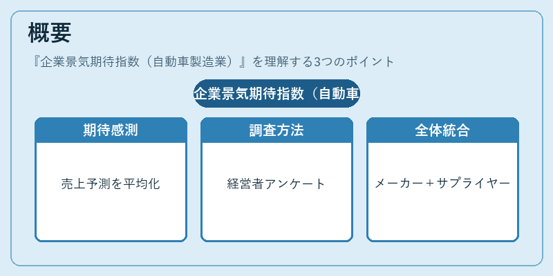 概要（企業景気期待指数（自動車製造業））の図解