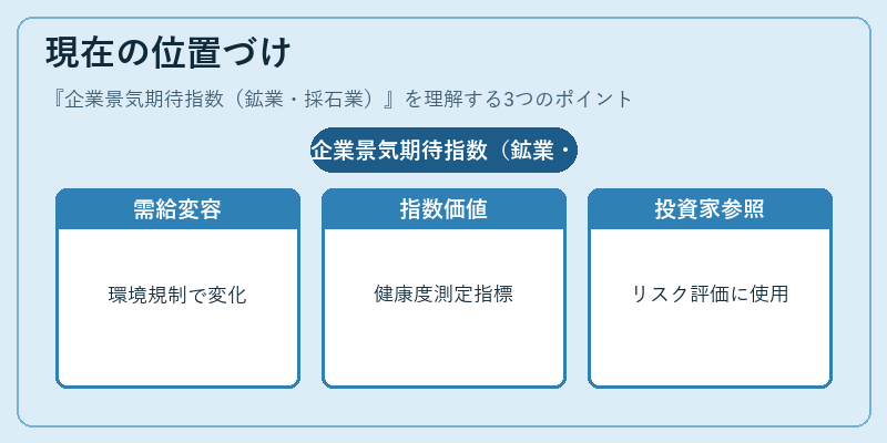 現在の位置づけ（企業景気期待指数（鉱業・採石業））の図解