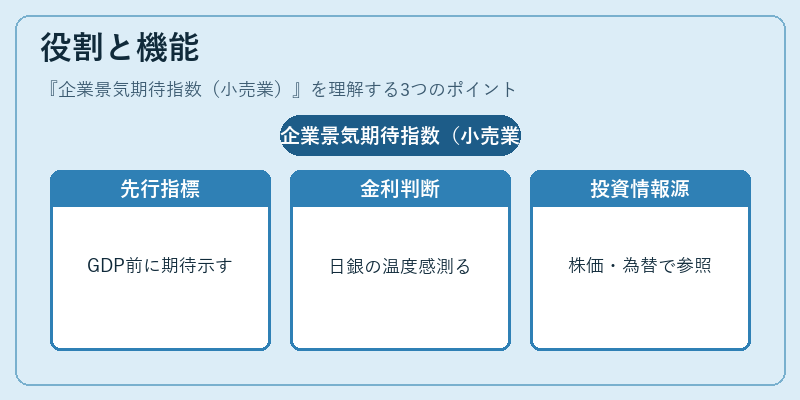 役割と機能（企業景気期待指数（小売業））の図解